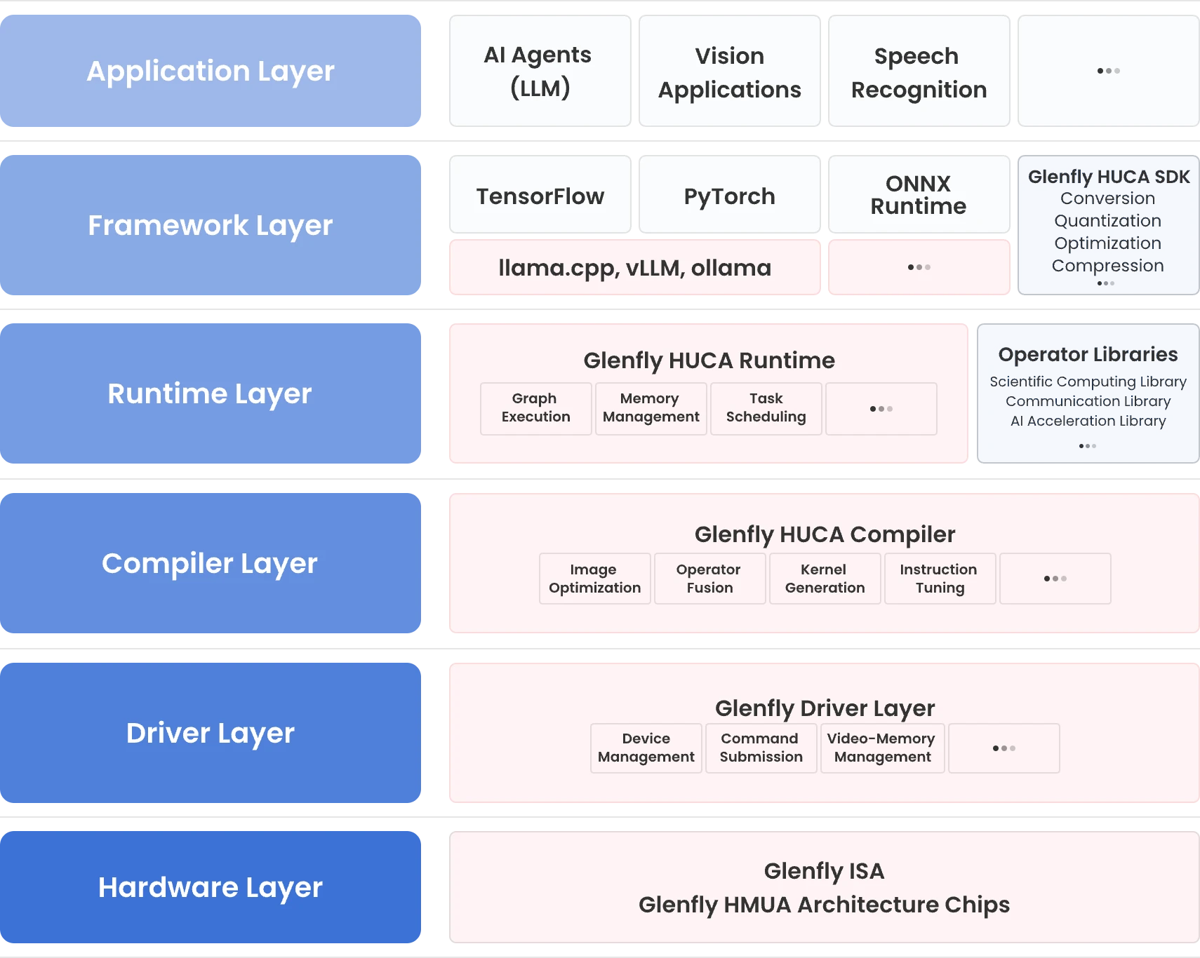 Glenfly HUCA Layered Architecture