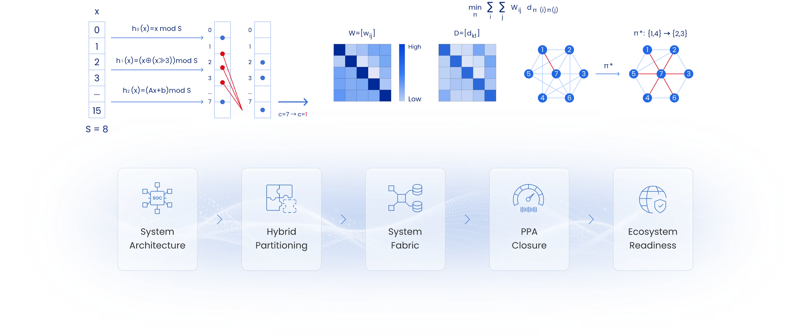 SoC heterogeneous computing platform diagram