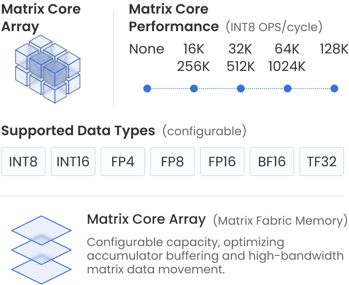 Matrix AI engine